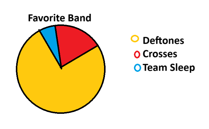 graph showcasing the proportion of deftones, team sleep, and crosses preferences amongs our club members